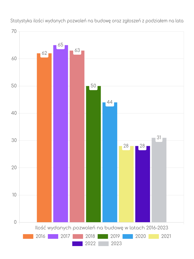 Zestawienie statystyk pozwoleń na budowę w gminie Fałków